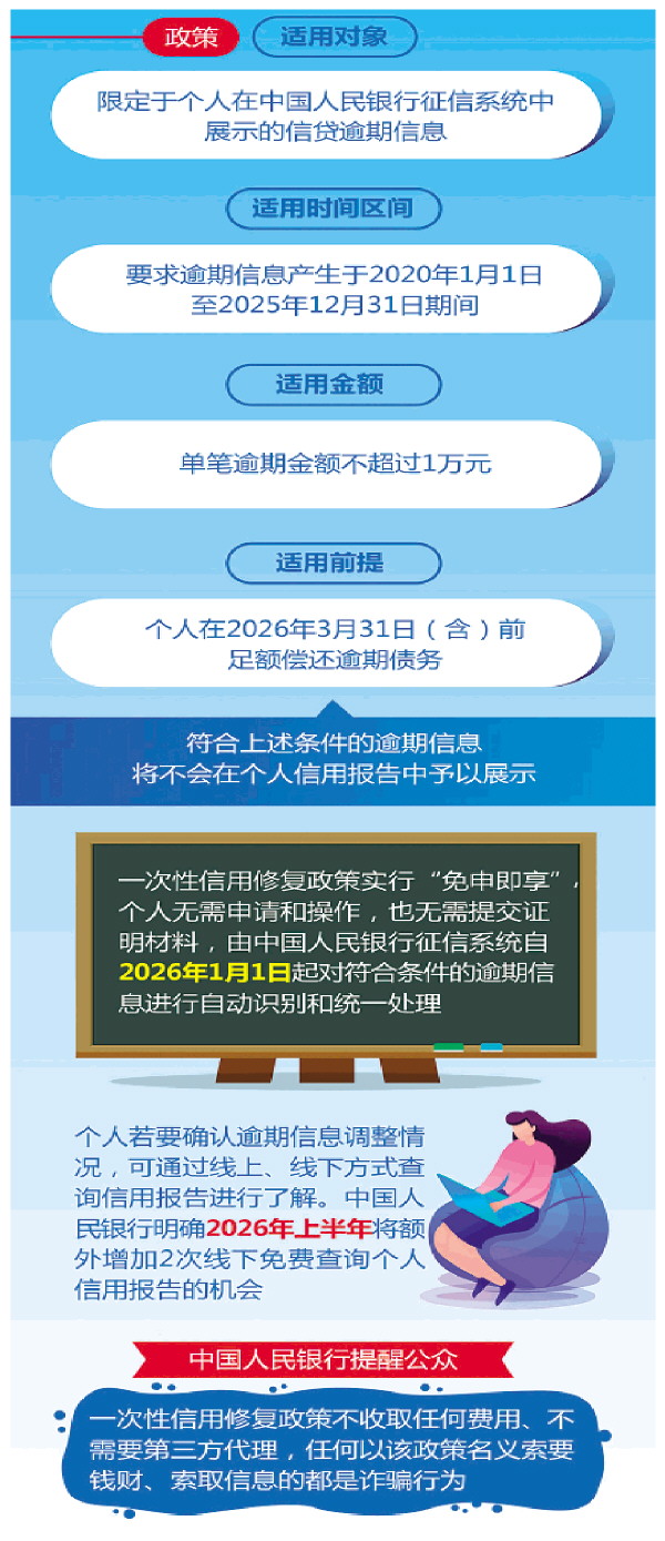 一次性信用修复政策公布，<br/>将帮助哪些人重塑个人信用？ -2025年12月23日-桂林日报